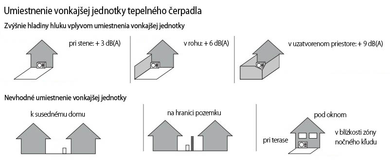 Umiestnenie tepelného čerpadla